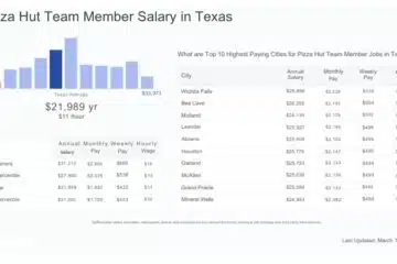 how much does pizza hut pay in texas