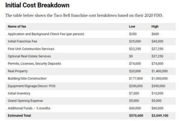 How Much Pizza Hut Franchise Cost
