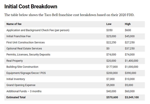 How Much Pizza Hut Franchise Cost