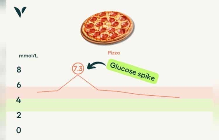 Pizza And Blood Sugar Levels