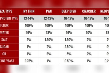 Pizza Dough Protein Content