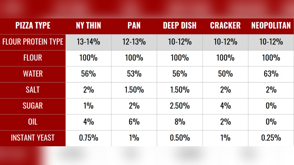 Pizza Dough Protein Content Ultimate Pizza Guide Pizza Dough Protein Content