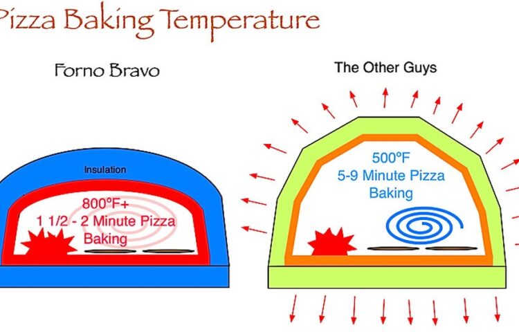 Pizza Oven Temperature Guide