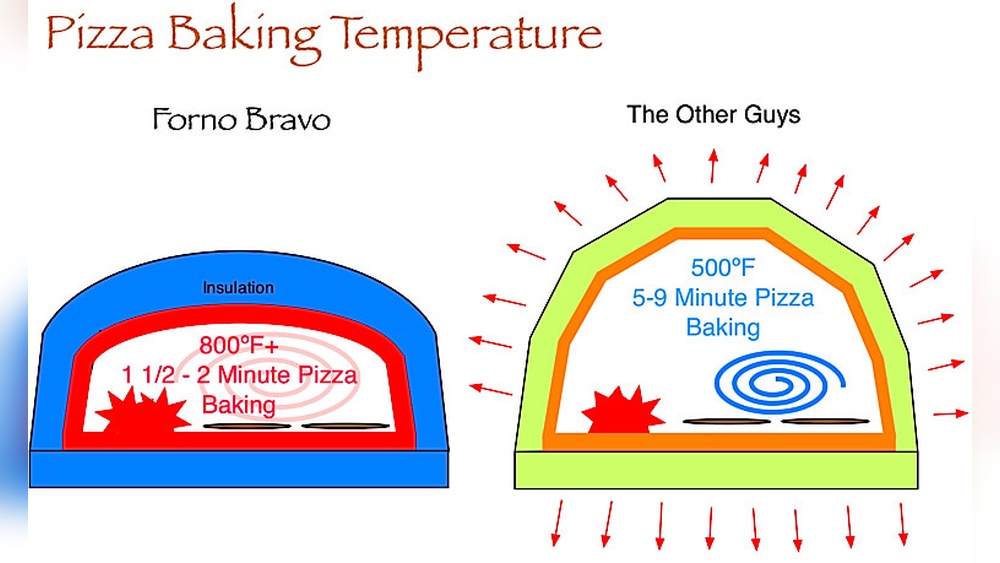 Pizza Oven Temperature Guide